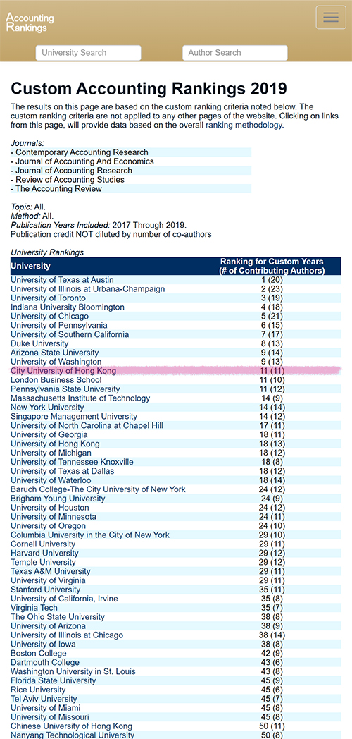 CityU leaps up accounting research rankings to Global 11th College of